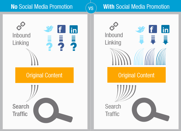 content with or without marketing and engagement