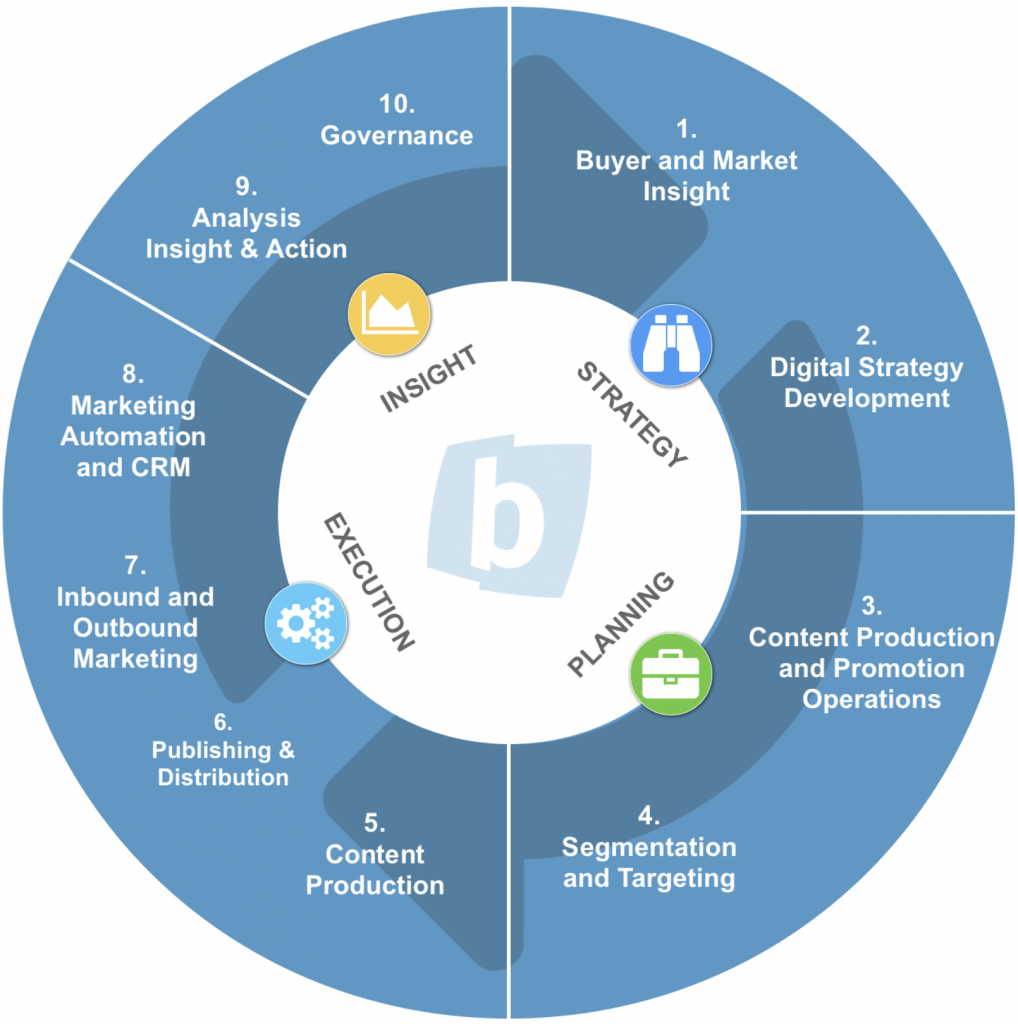 What Is Closed Loop Marketing Backbone Media