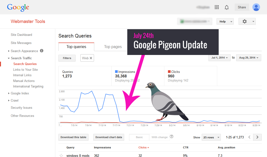 web master tool data of pigeon impact