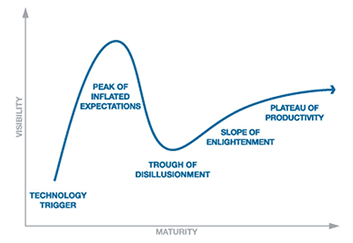 Content Marketing Hype-cycle