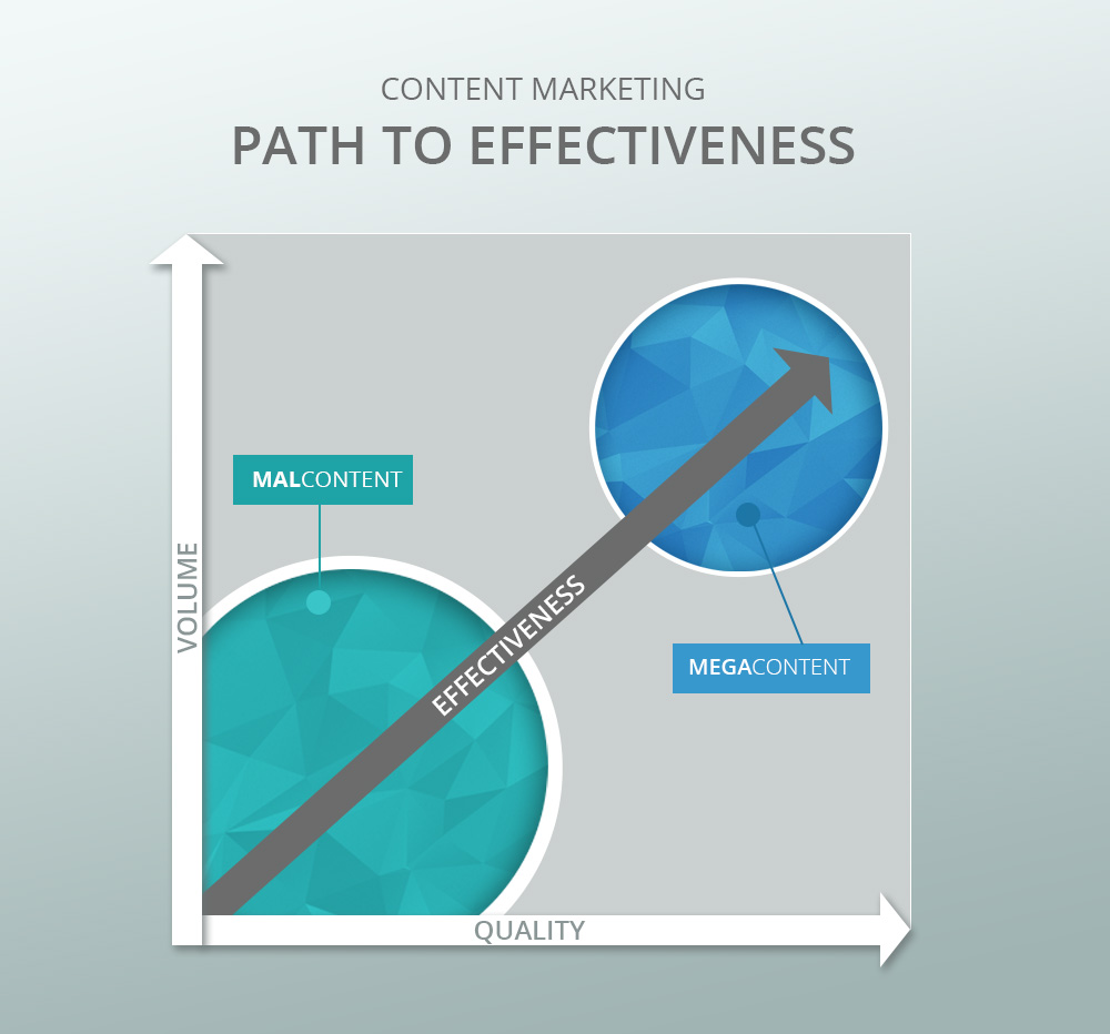 Content Marketing's Path to Effectiveness