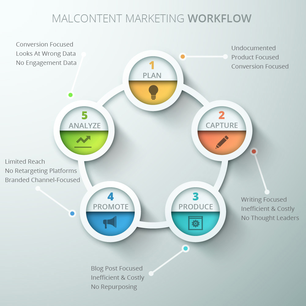 mal-content-marketing-workflow 